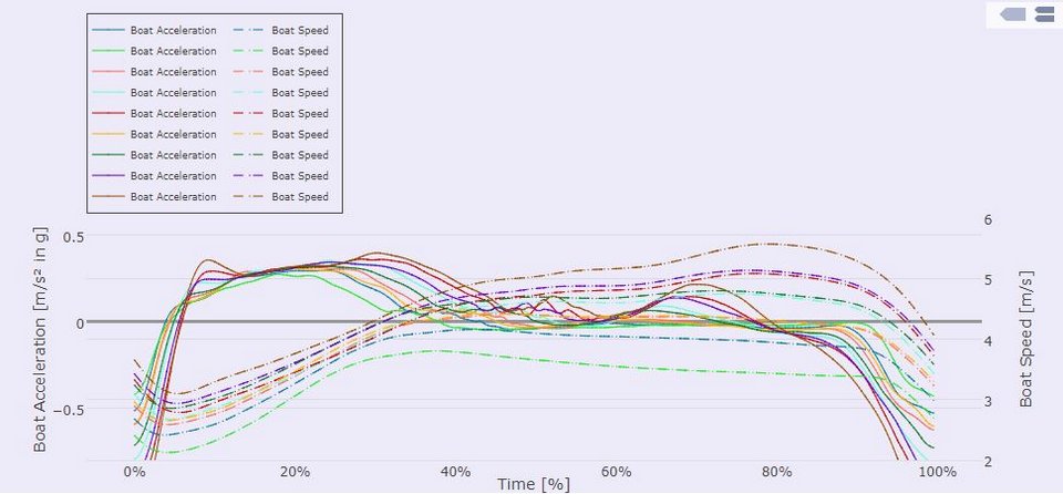 boat acceleration