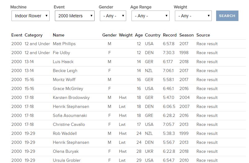 Rowing Machine Pace Chart