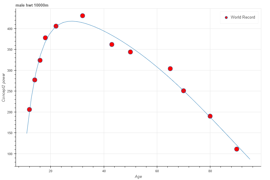 2k Erg Split Chart