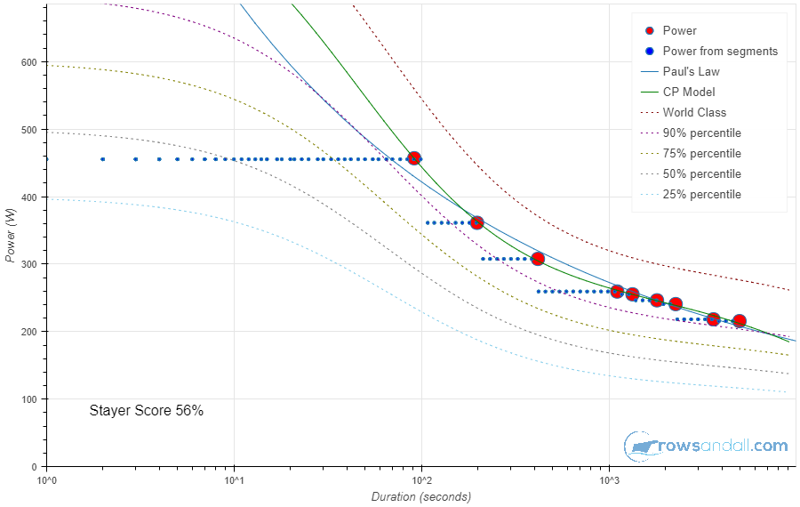 2k Erg Split Chart