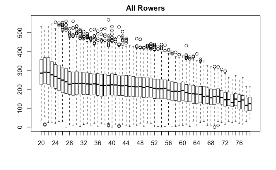 Rowing Split Times Chart
