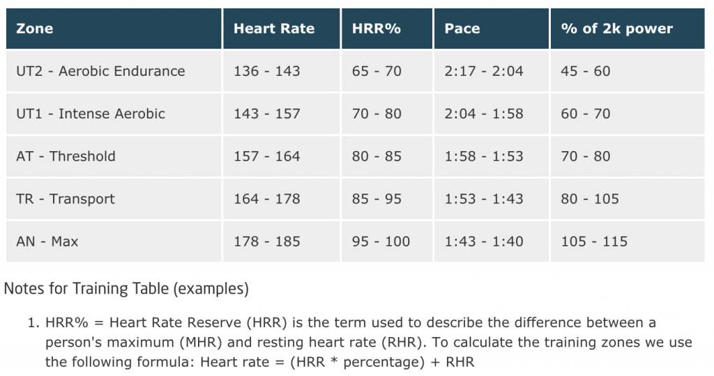 What’s your maximum heart rate? Rowing Analytics