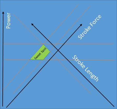 On the water rowing – finding the sweet spot