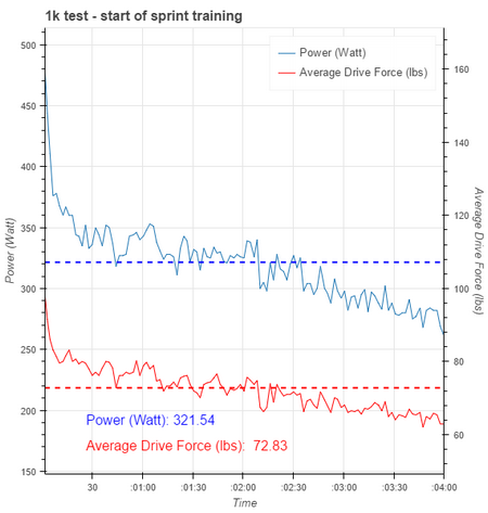 Masters: Pacing a 1000m single scull row with a power meter