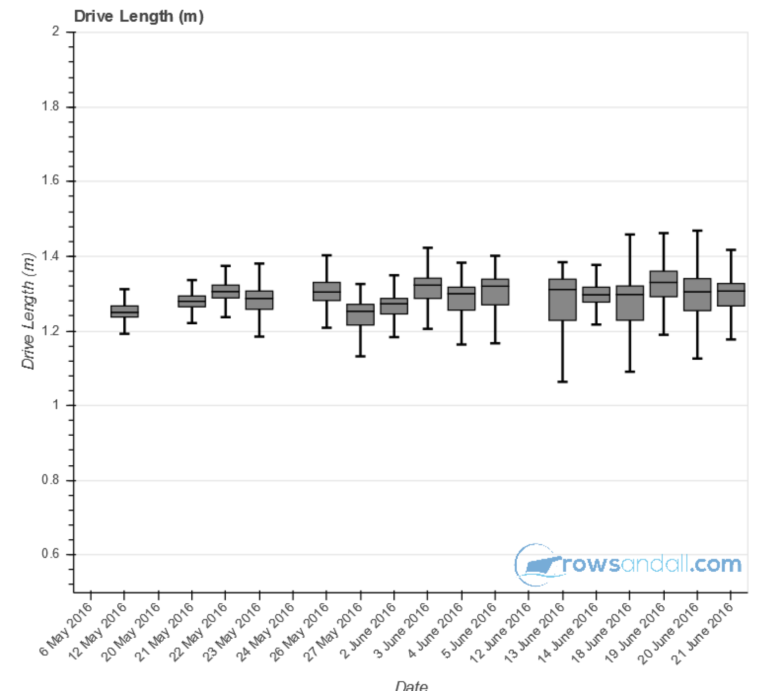 Monitoring ergometer improvements using box plots