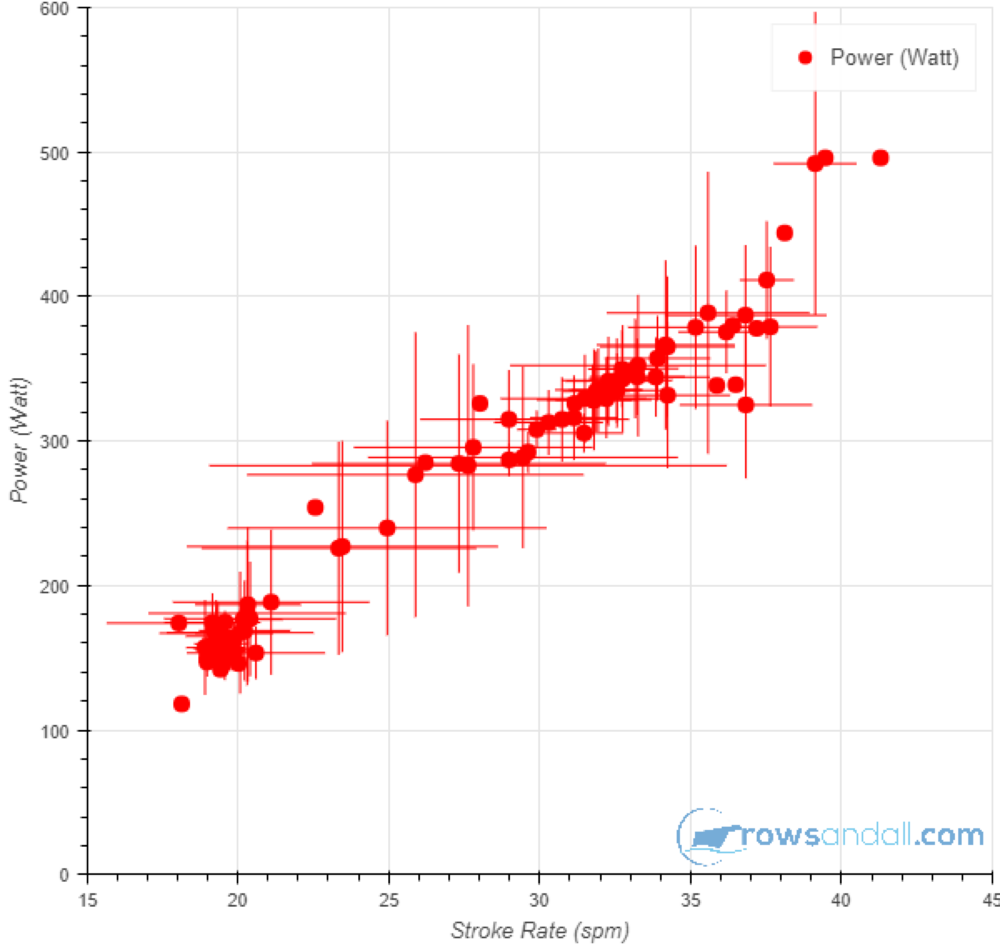 We keep adding interesting rowing data charts