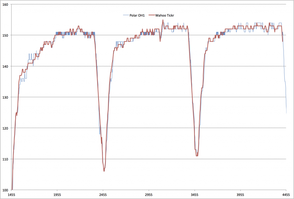 Polar OH1 – Do Arm Based Heart Rate Measurements Work for Rowing? (Updated!)