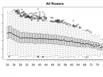 Aging and Rowing Performance – Part 2: Does aging effect different groups of rowers at different rates?