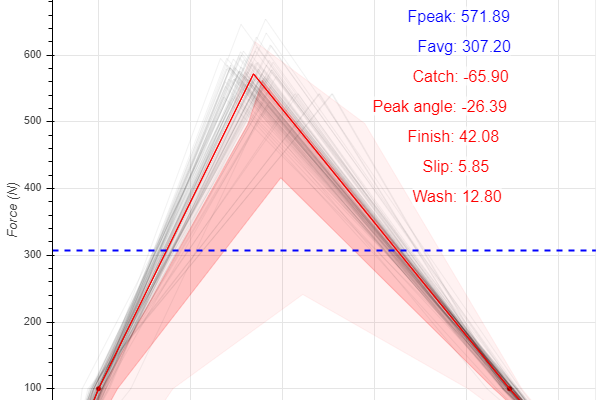 Empower Oarlock – Force Curve on Steroids