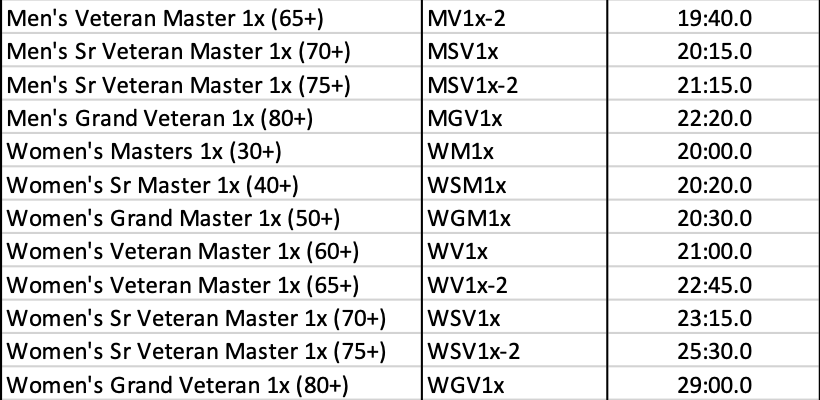 Course Standard Scoring for Rowsandall Challenges