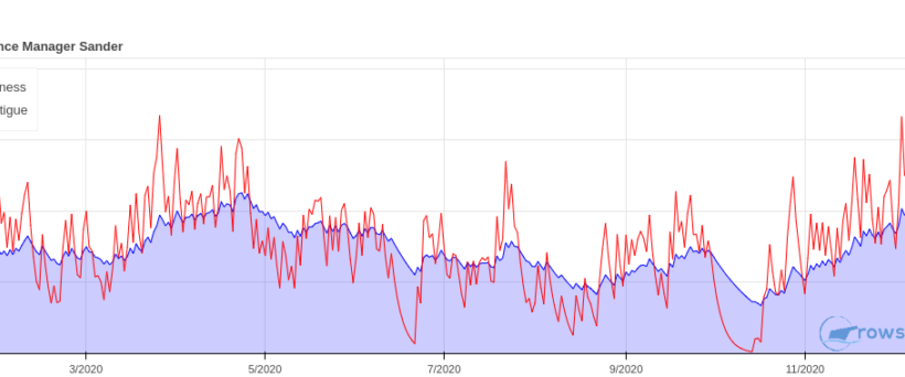 The Performance Manager – Manage your training intensity and performance