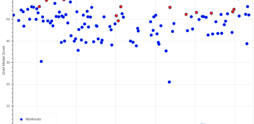 How good am I? Marker Workouts and the Gold Medal Score will tell you